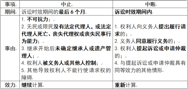 民法学习笔记day31诉讼时效的中止和中断5星