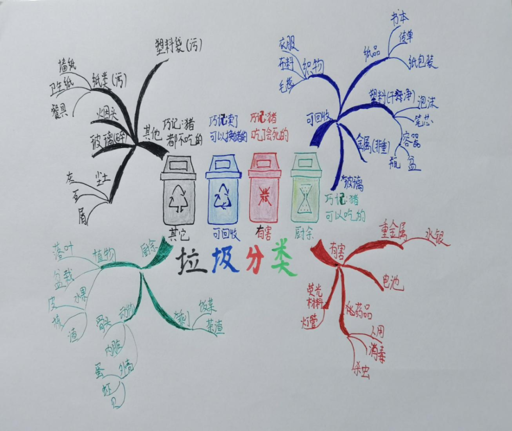 通過畫垃圾分類思維導圖,鄧軒陽的生活垃圾分類知識得到了鞏固和加強.