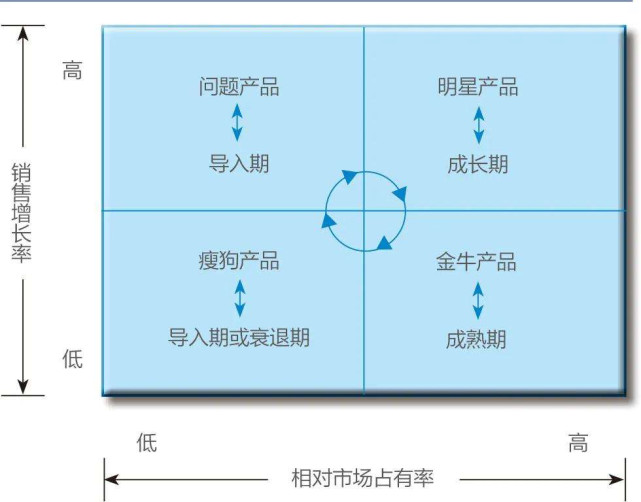 以引导其往"明星产品"放心发展,不然可能会变为"瘦狗产品"