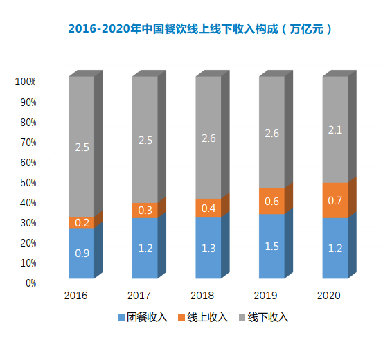 中国餐饮业收入与增长率(亿元)受新冠疫情影响,2020年总收入规模回到