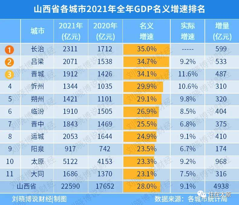 山西人均gdp2021_山西省各市gdp排名2021山西各市2021年GDP排行出炉