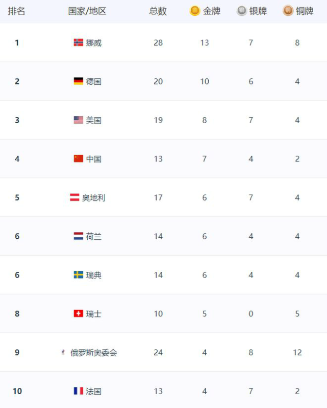 00分成功夺冠,拿下中国代表团本届冬奥会的第七枚金牌.