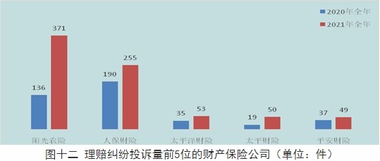 阳光农险去年在黑龙江财产保险公司理赔纠纷投诉量居首怎么带货