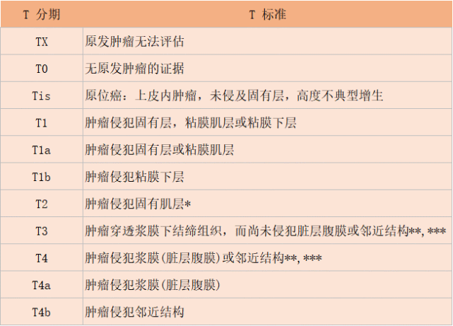 细说胃癌的分期!记得收藏