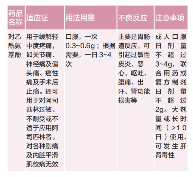 頭疼牙疼肚子疼止痛藥怎麼選