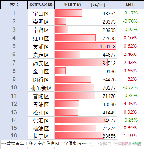 上海市最新房價行情(二月整理)_騰訊新聞