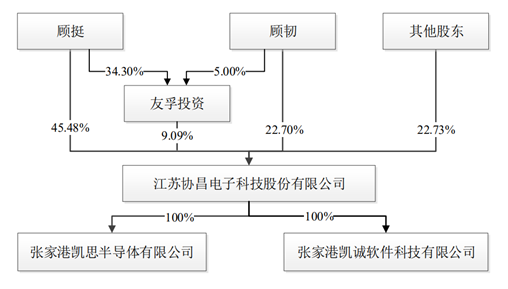 股权方面,顾挺和顾韧为兄弟关系,分别直接持有公司45.48%和22.