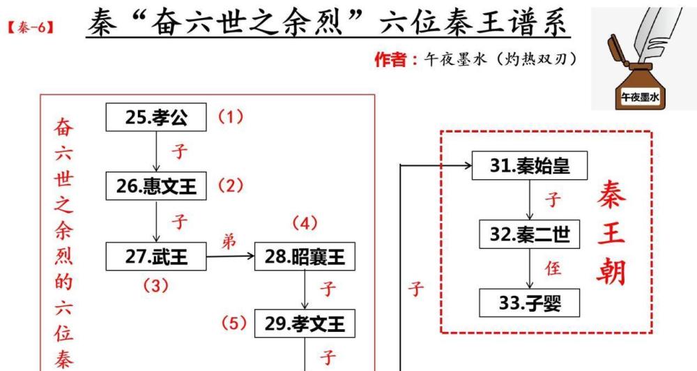 秦始皇奋六世之余烈中六世秦公王的主要功绩