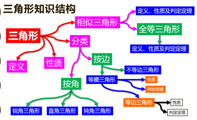 初中数学三角形知识结构