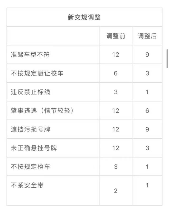 新規解讀|開車壓線,接打電話,這些交通違法計分規則將有大調整