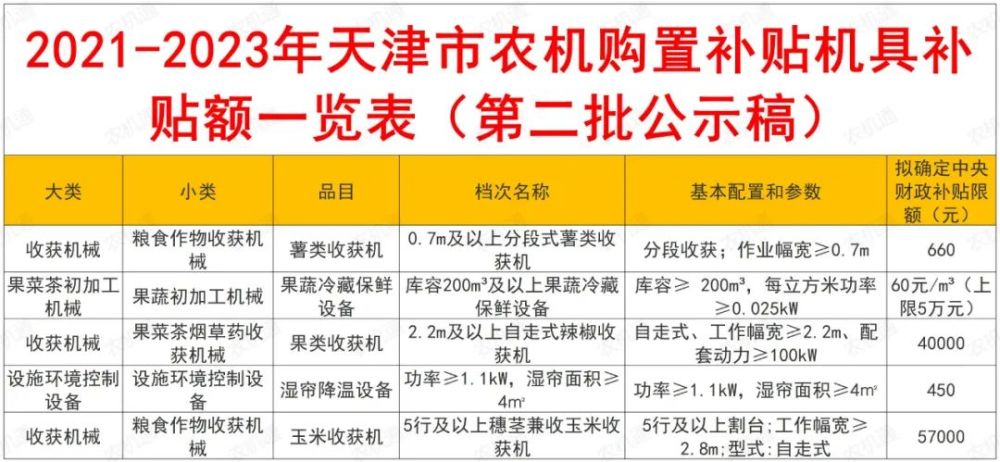 天津市20212023年农机购置补贴机具补贴额一览表第二批公示