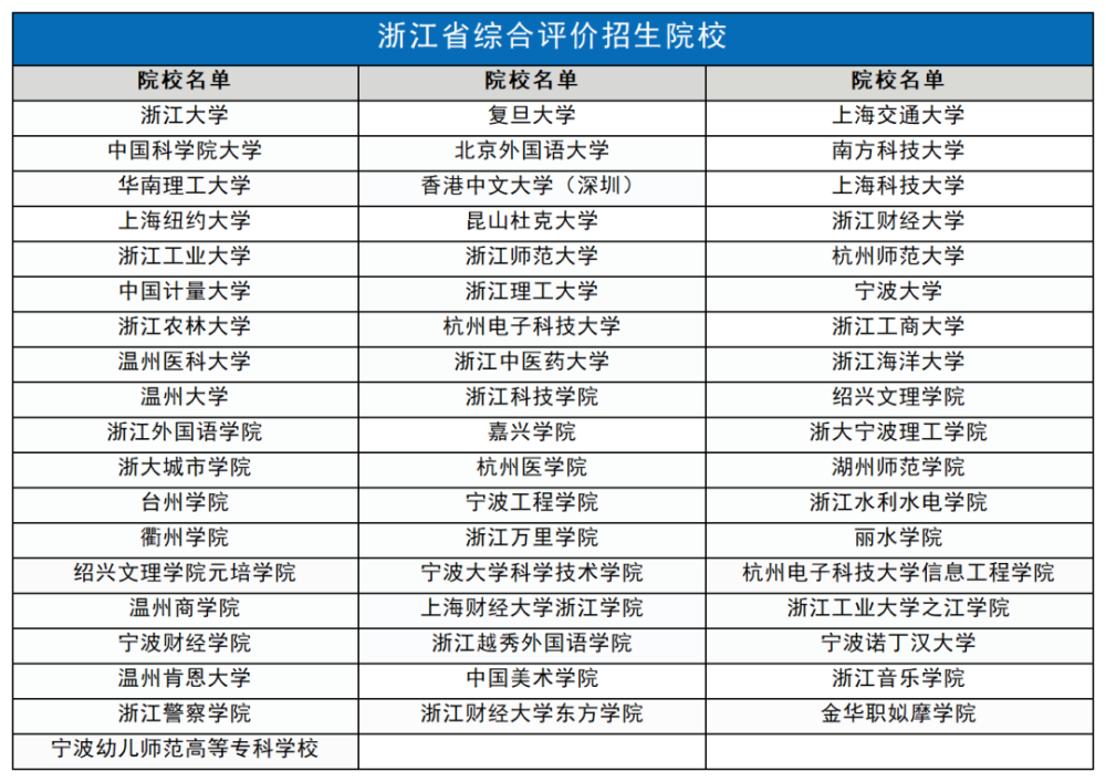 考生必读丨降分录取！百所重点高校综合评价3月报名！