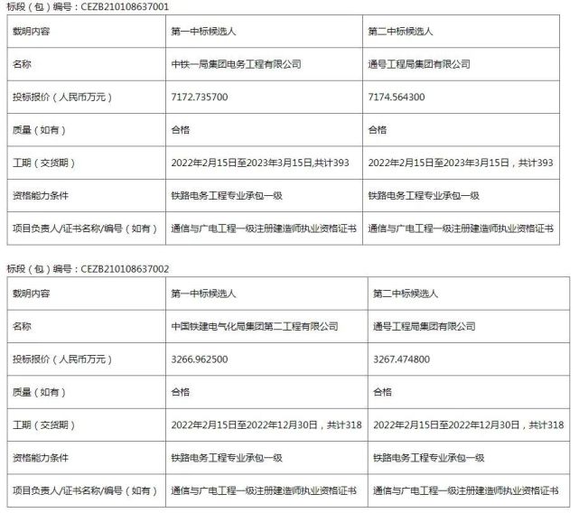 國能朔黃鐵路2021年第七批大中修工程中標候選