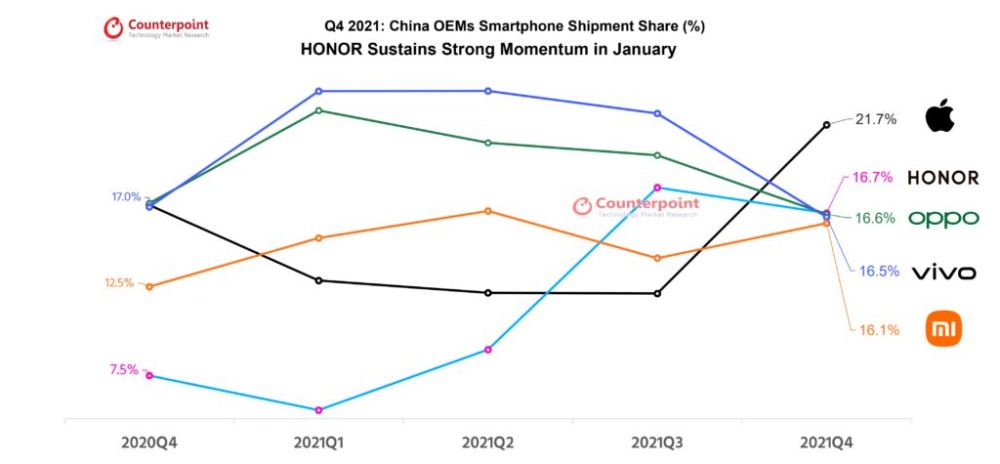 2021年中国手机销量排行榜_荣耀2021年中国智能手机出货量排名第二