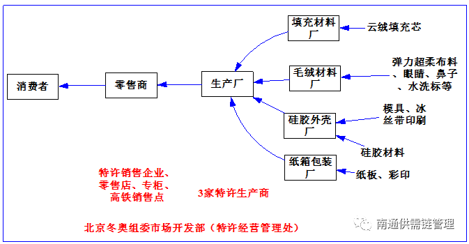 零售商,生產廠需要獲得冬奧組委會的授權,主要原材料供應商的選擇需要