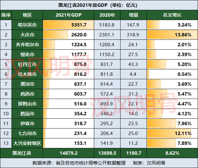 黑龙江2020各市gdp_黑龙江各市2021年GDP:大庆增量超哈尔滨,牡丹江甩开佳木斯