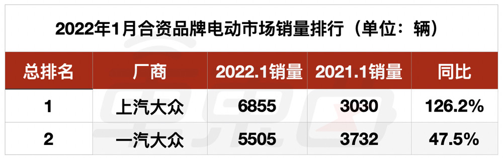 轻卡销售排行_福田发布1月销量数据轻卡近3万这一细分领域暴增近20倍