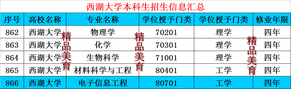 清华北大慌了西湖大学2022招收本科生会抢走清华北大的优质生源吗
