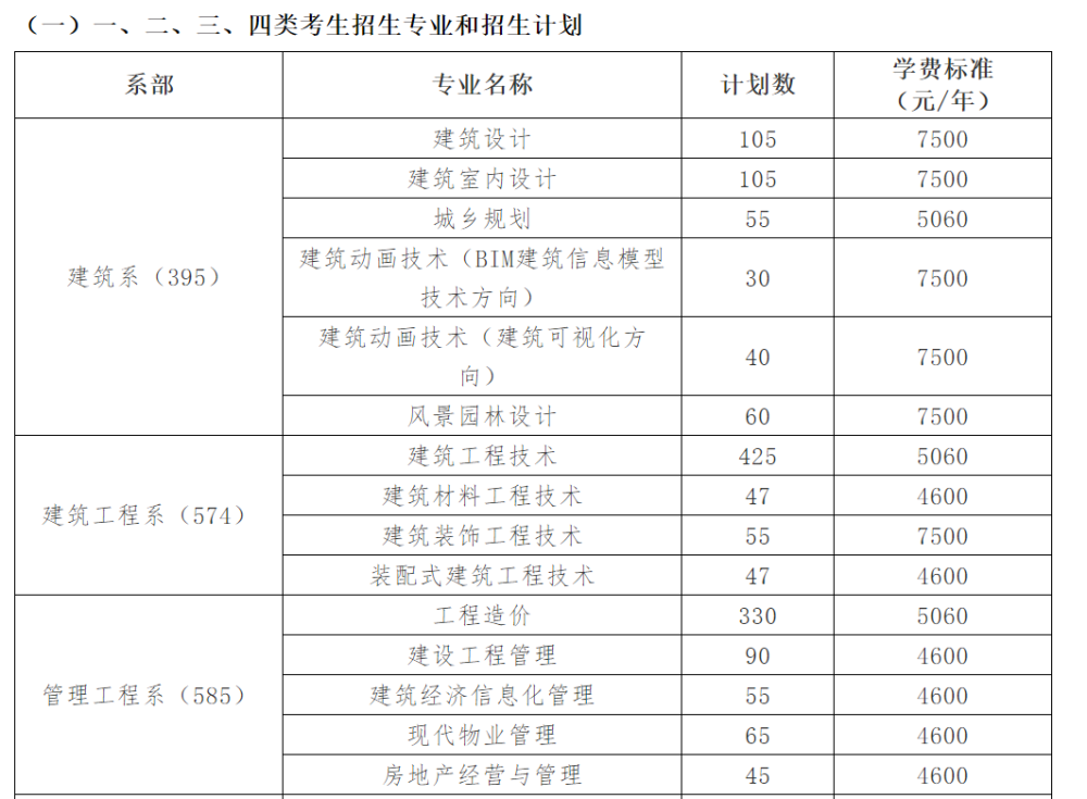 湖南城建職業技術學院2022年單招招生專業和招生計劃