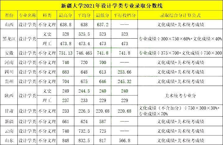 最好考的世界一流大學新疆大學2021年設計學類專業錄取分數線