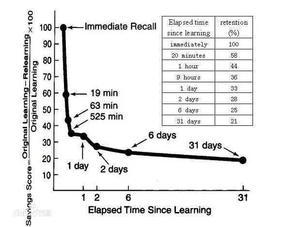 艾賓浩斯|遺忘曲線|記憶法