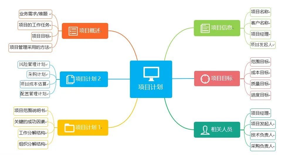 office怎么画思维导图图片