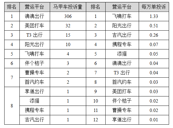 投訴處置及時率2021年四季度,網約車平臺平均處置及時率為99.96%.