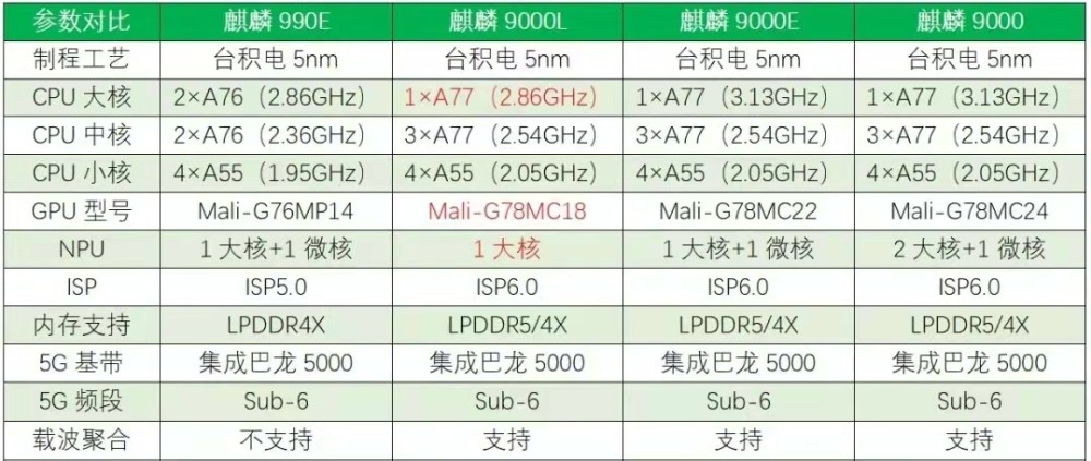 华为麒麟9000l参数曝光三星5nm工艺有点不一样