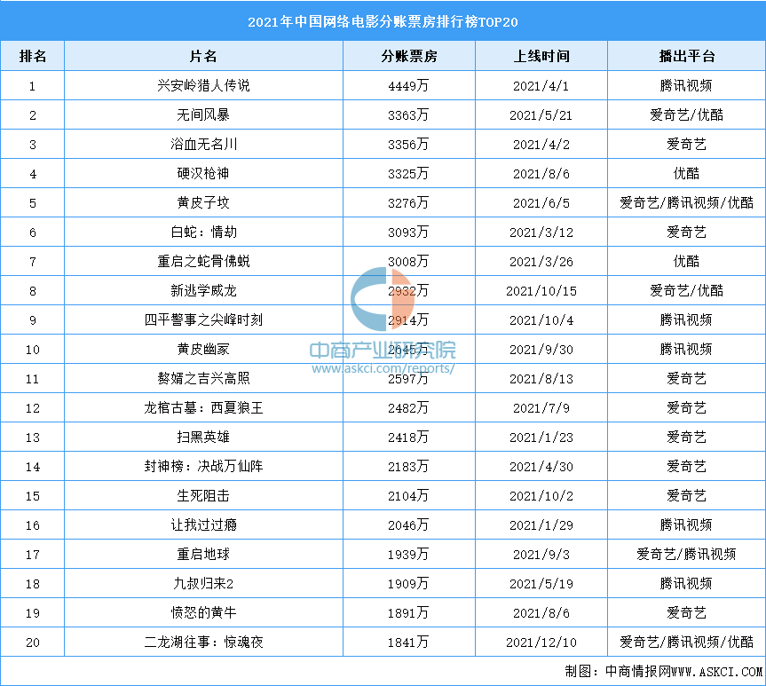 上半年电影票房排行榜_2022上半年热门高分电影排行榜必看推荐