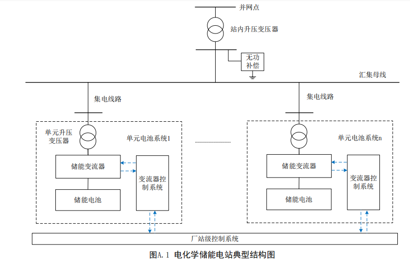 国家标准电化学储能电站建模导则征求意见