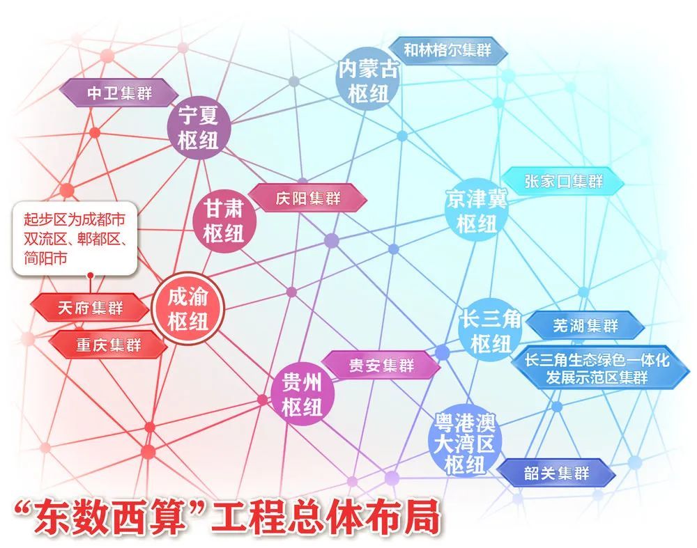 东数西算全面启动成渝将建国家算力枢纽节点