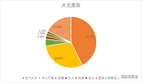 电气火灾占4成(附火灾警示片)