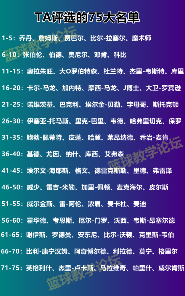 霍华德终于入选75大巨星nba官方却拒绝承认浓眉都比他强