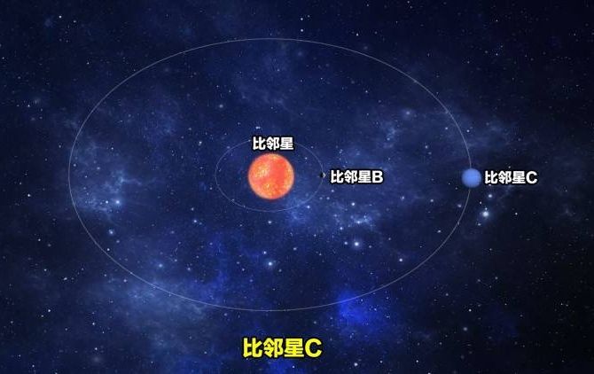 新发现比邻星有三颗行星两颗在宜居带中存在生命的可能性大增