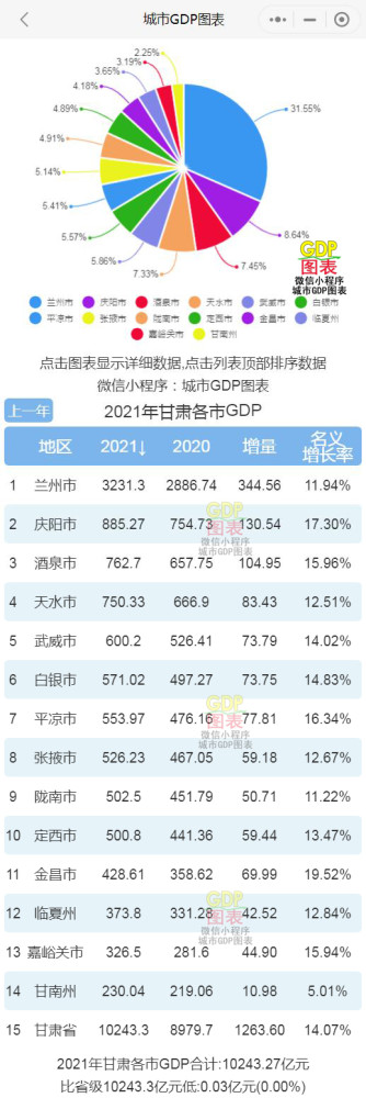 兰州gdp_2021年兰州市各区GDP排行榜