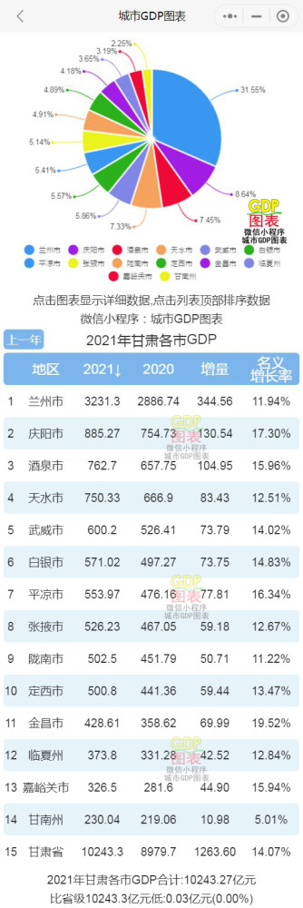 甘肃省各市2019年gdp_2021年甘肃省各市GDP排名情况分析