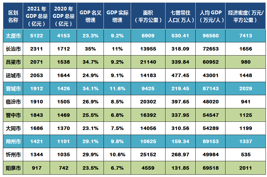大同gdp_2021年大同市各区GDP排行总榜