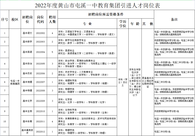 人才招聘表_龙门县公开招聘77名硕博士人才及专业技术人才