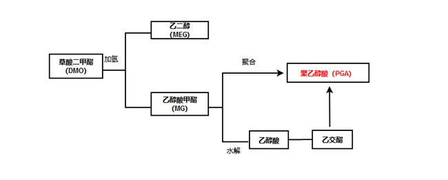 图1 草酸二甲酯(dmo)制聚乙醇酸(pga)工艺路线简图据隆众咨询统计