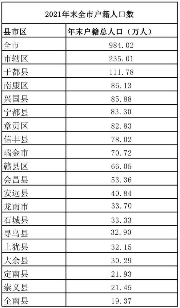 最新赣州户籍人口98402万寻乌排第