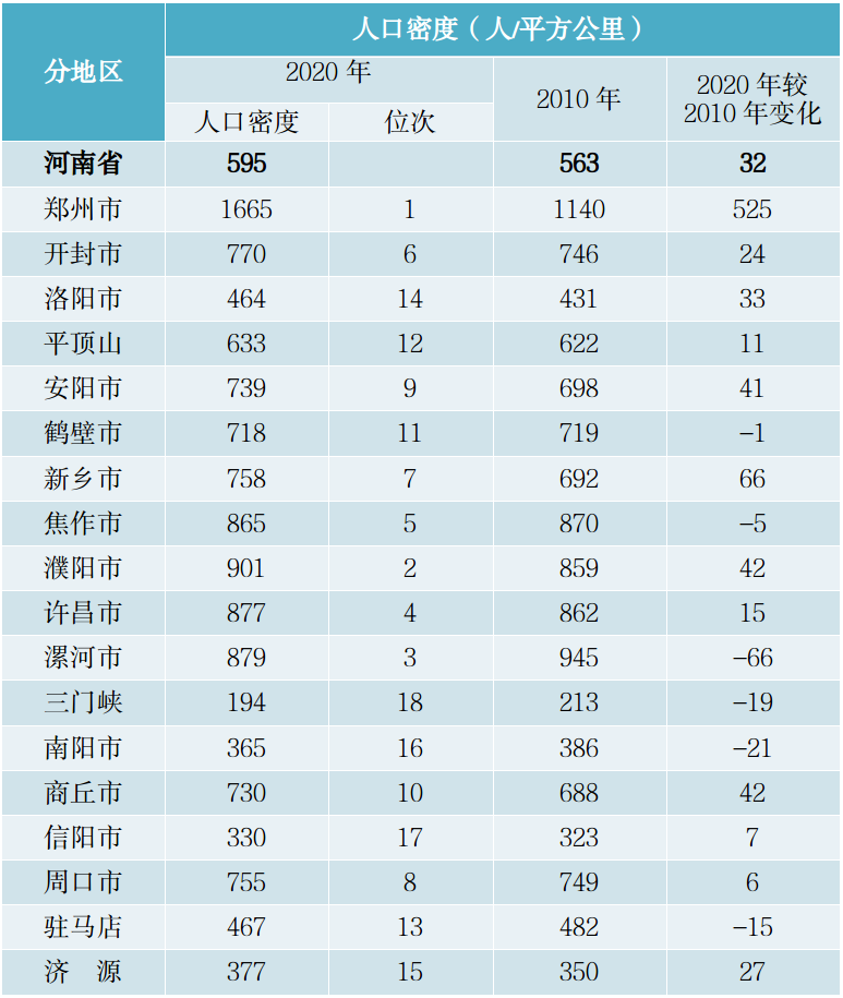 河南省分省辖市人口密度情况对比.