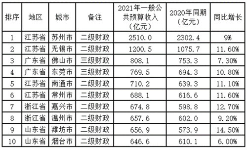 2021年全国地级市财政收入10强出炉，江苏4城入围，嘉兴、潍坊逆袭湘艺版八年级音乐上册试卷