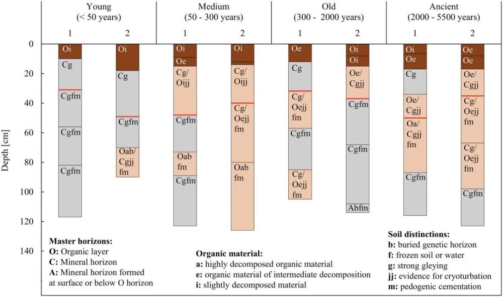 冻融扰动影响冻土中铁有机碳复合体geoderma