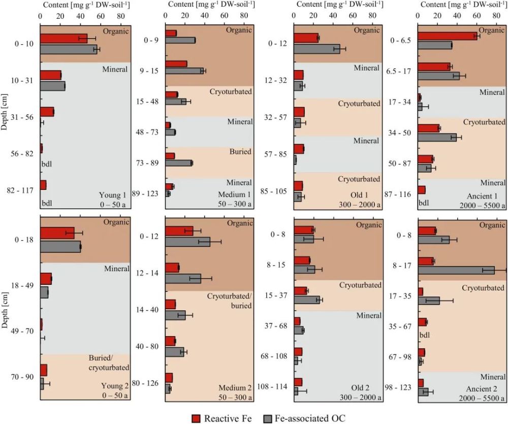 冻融扰动影响冻土中铁有机碳复合体geoderma