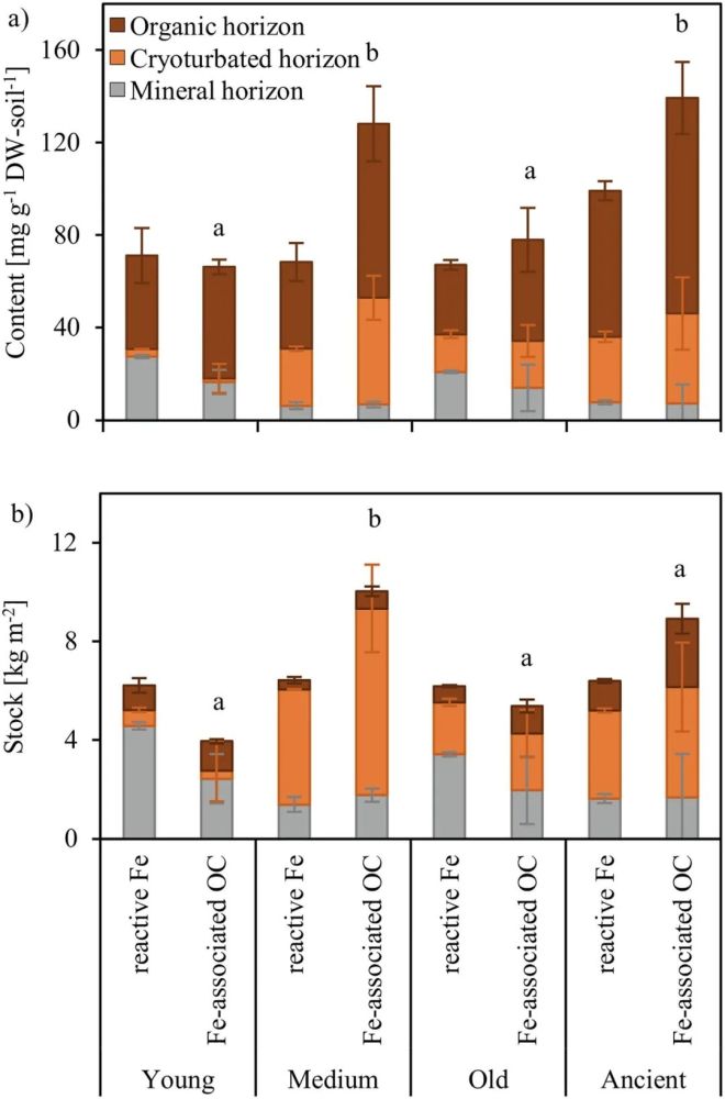 冻融扰动影响冻土中铁有机碳复合体geoderma