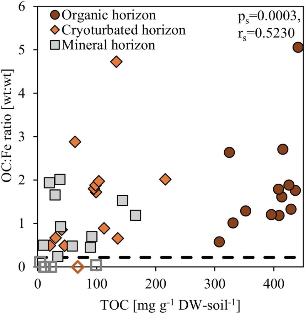 冻融扰动影响冻土中铁有机碳复合体geoderma