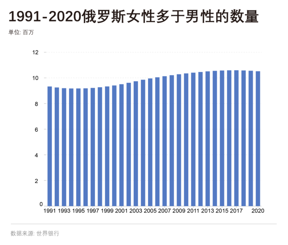 2006年俄羅斯女性多於男性的數量開始超過1000萬,並且在之後的年份