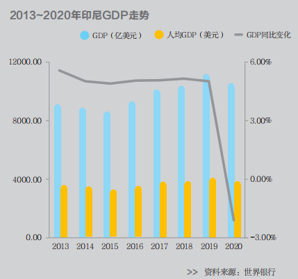 近年来(除2020年,印尼经济发展速度较快,gdp同比增幅维持在中高速