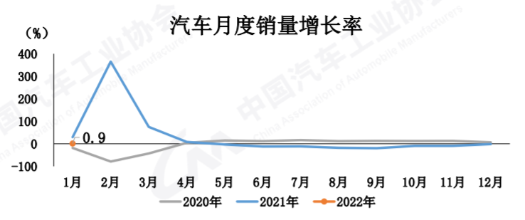 1月中國車市穩定開局 産銷量同比小幅增長 天天看點