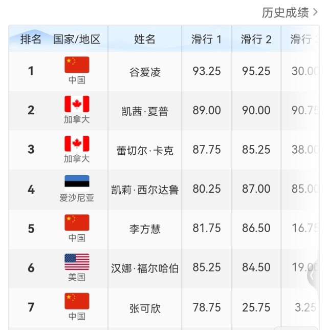 北京奧運會馬上結束中國以八金位列第四挪威以15金8銀11銅排名第一